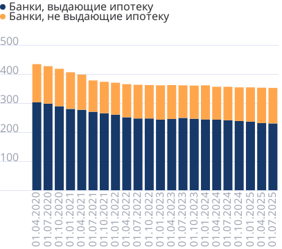 Количество ипотечных банков в России