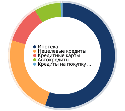 Доля ипотеки в кредитах населению