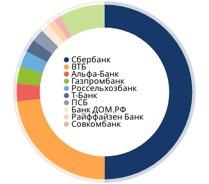 Доли крупнейших банков на рынке ипотеки