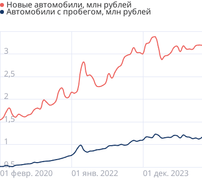 Средняя стоимость автомобиля