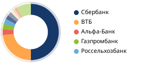 Доли крупнейших банков на рынке ипотеки