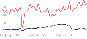 Проникновение автокредитов в продажи автомобилей