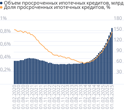 Просроченная задолженность по ипотечным кредитам