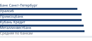Минимальные ставки банков на первичном рынке