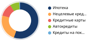 Доля ипотеки в кредитах населению