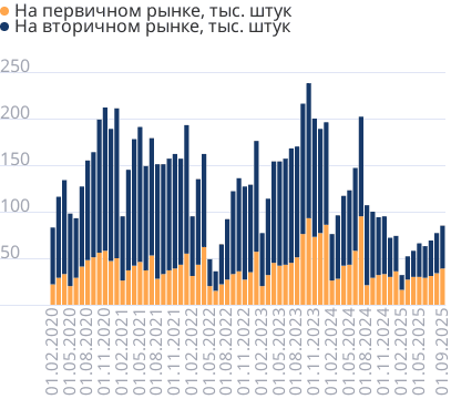 Число ипотечных кредитов в месяц