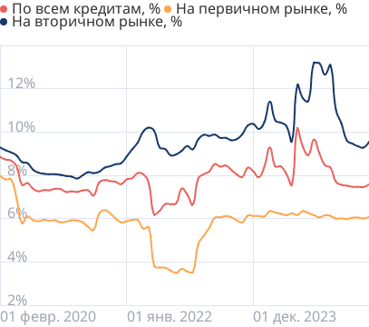 Средние ставки по ипотеке в России