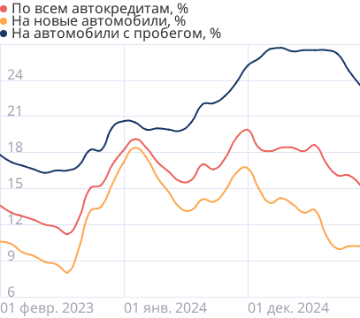 Средние ставки по автокредитам