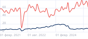 Проникновение автокредитов в продажи автомобилей