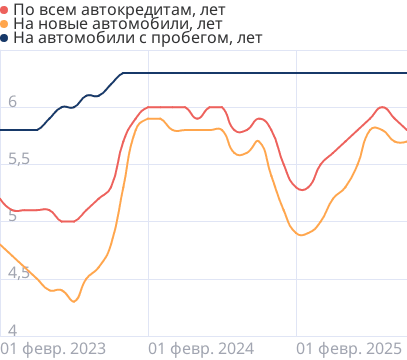 Средний срок автокредита
