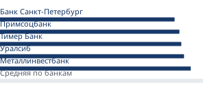 Минимальные ставки банков на вторичном рынке