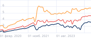 Средние размеры кредитов по ипотеке