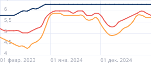 Средний срок автокредита