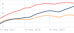 Средний срок владения автомобилем