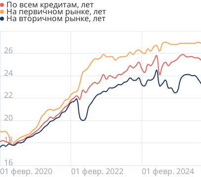 Средние сроки ипотечных кредитов в России