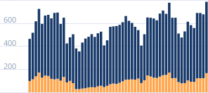 Число регистраций автомобилей в месяц