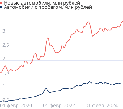 Средняя стоимость автомобиля