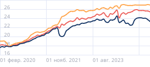 Средние сроки ипотечных кредитов в России