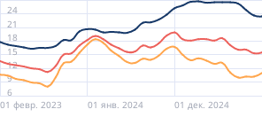 Средние ставки по автокредитам