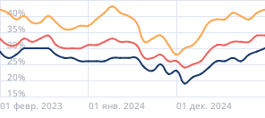 Средний уровень одобрения по автокредитам