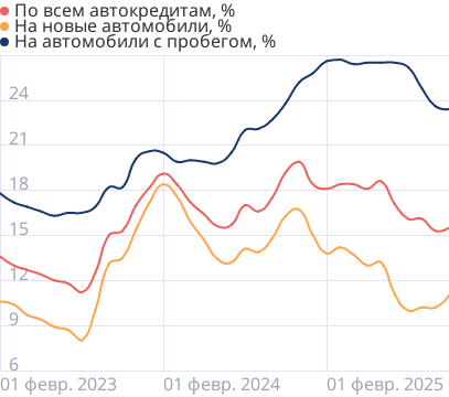 Средние ставки по автокредитам