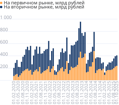 Объем выданных ипотечных кредитов в месяц