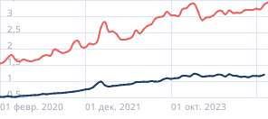 Средняя стоимость автомобиля