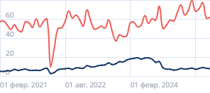 Проникновение автокредитов в продажи автомобилей
