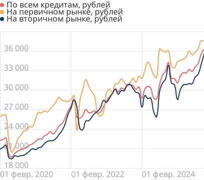 Средние размеры платежей по ипотеке в России