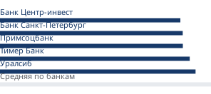 Минимальные ставки банков на вторичном рынке