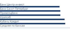 Минимальные ставки банков на первичном рынке