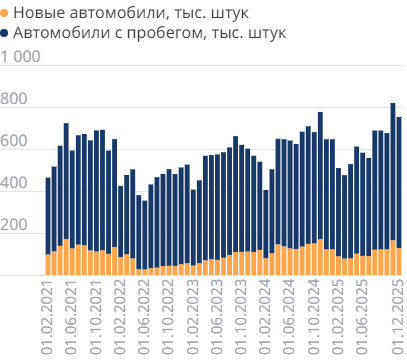 Число регистраций автомобилей в месяц