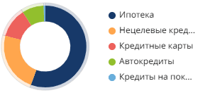 Доля ипотеки в кредитах населению