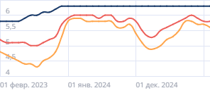 Средний срок автокредита