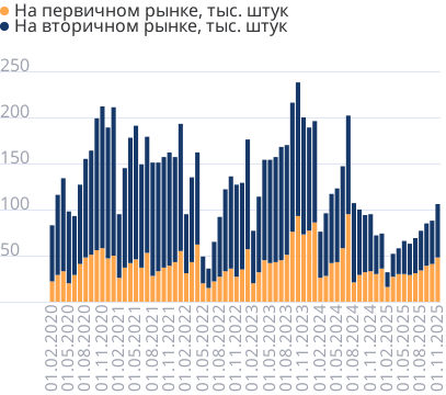 Число ипотечных кредитов в месяц