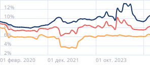 Средние ставки по ипотеке в России