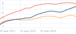 Средний срок владения автомобилем