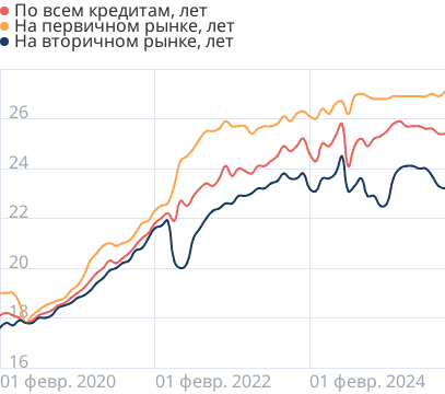 Средние сроки ипотечных кредитов в России