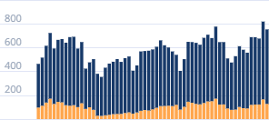 Число регистраций автомобилей в месяц
