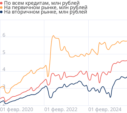Средние размеры кредитов по ипотеке