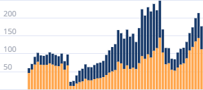 Объем выданных автокредитов