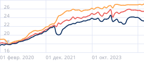 Средние сроки ипотечных кредитов в России