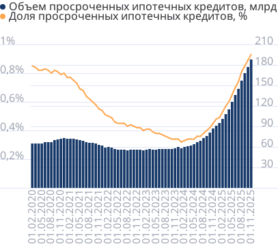 Просроченная задолженность по ипотечным кредитам