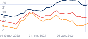 Средние ставки по автокредитам