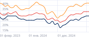 Средний уровень одобрения по автокредитам