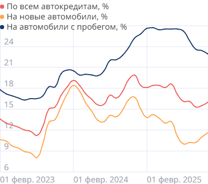 Средние ставки по автокредитам