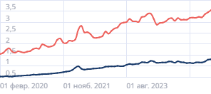 Средняя стоимость автомобиля