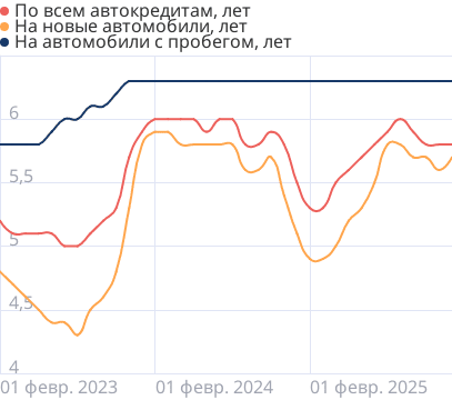 Средний срок автокредита