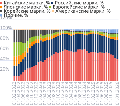 Структура регистраций новых автомобилей по стране происхождения