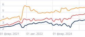 Средние размеры кредитов по ипотеке
